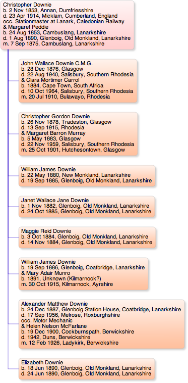 Christopher Gordon and Margaret Peddie family group